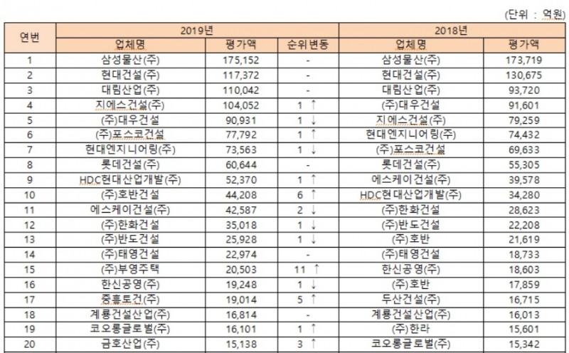 삼성물산 6년 연속 1위…호반건설 첫 10위권 진입