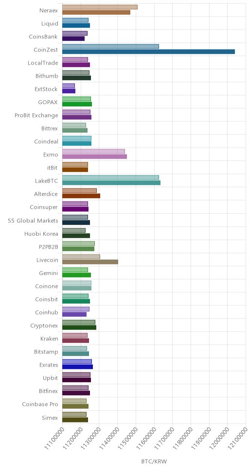 거래소별 비트코인 시황(위 1시간전, 아래 현재)