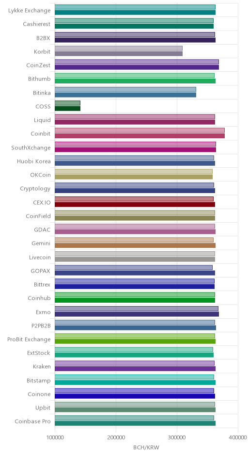 거래소별 비트코인 캐시 시황(위 1시간전, 아래 현재)