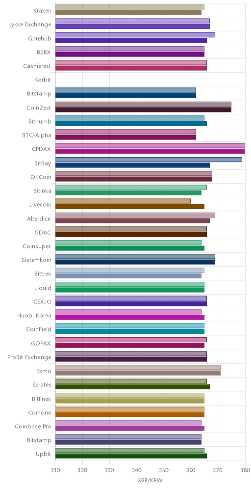 거래소별 리플 시황(위 1시간전, 아래 현재)