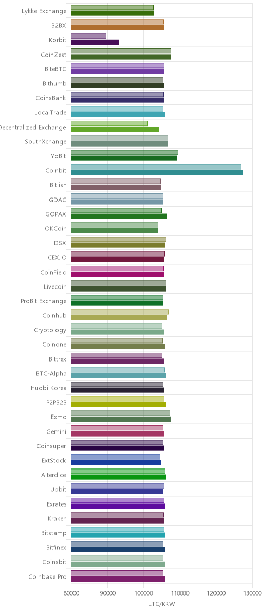 거래소별 라이트코인 시황(위 1시간전, 아래 현재)