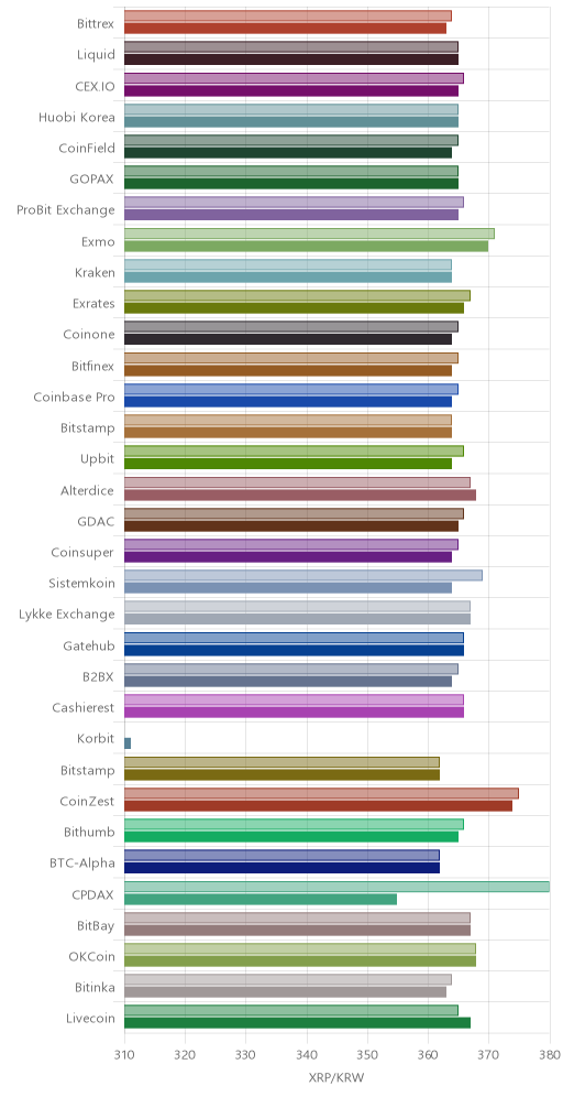 거래소별 리플 시황(위 1시간전, 아래 현재)