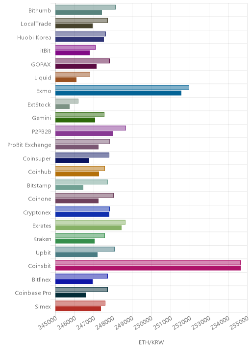 거래소별 이더리움 시황(위 1시간전, 아래 현재)