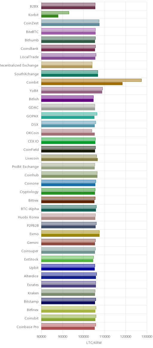 거래소별 라이트코인 시황(위 1시간전, 아래 현재)