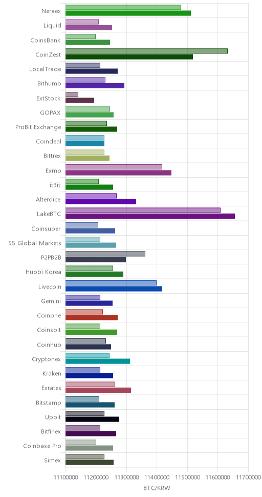 거래소별 비트코인 시황(위 1시간전, 아래 현재)