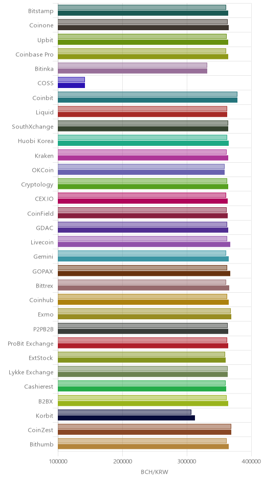 거래소별 비트코인 캐시 시황(위 1시간전, 아래 현재)