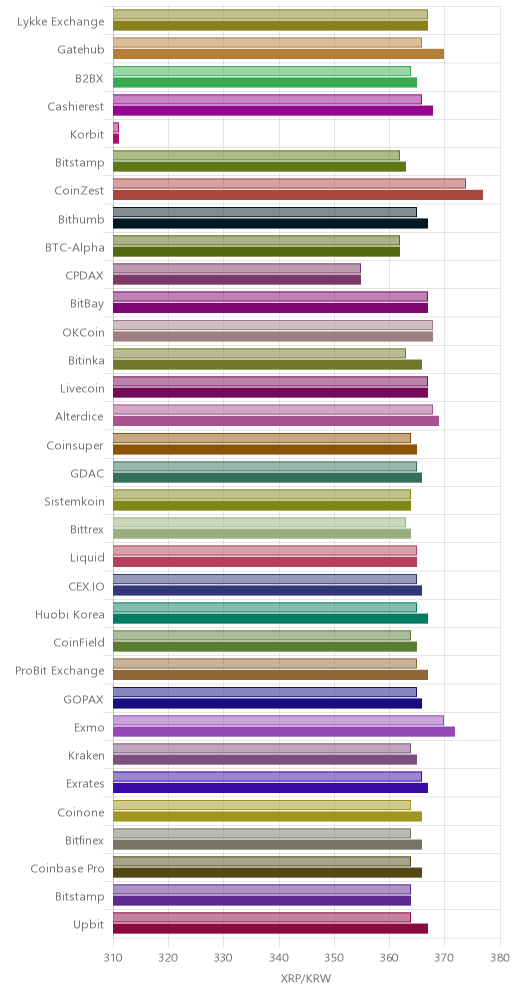 거래소별 리플 시황(위 1시간전, 아래 현재)