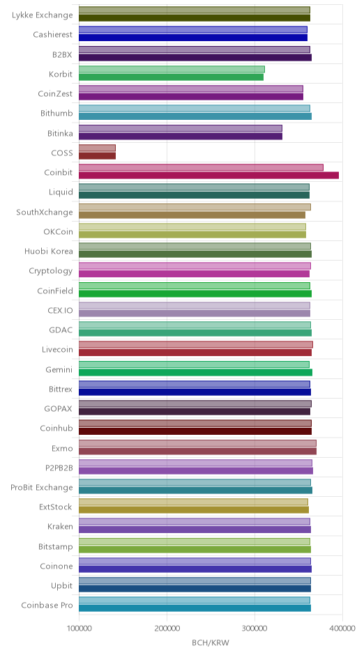 거래소별 비트코인 캐시 시황(위 1시간전, 아래 현재)