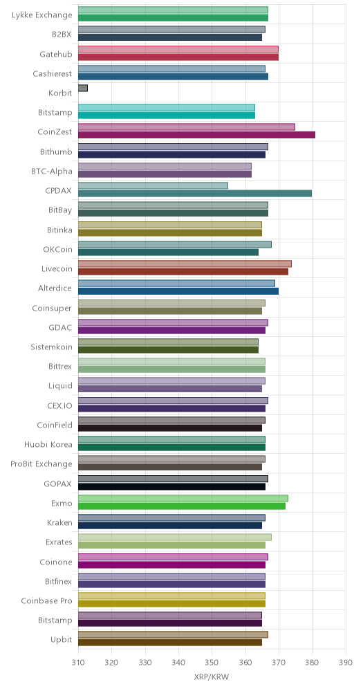 거래소별 리플 시황(위 1시간전, 아래 현재)