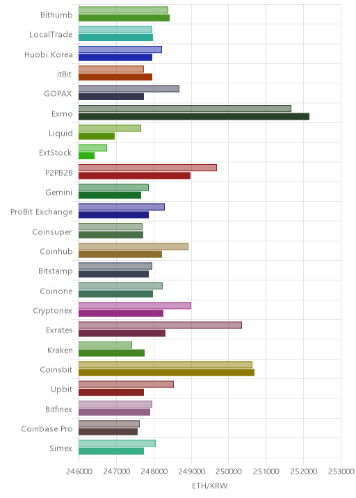 거래소별 이더리움 시황(위 1시간전, 아래 현재)