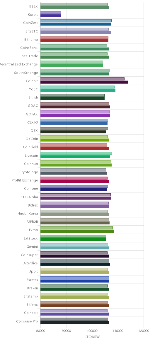 거래소별 라이트코인 시황(위 1시간전, 아래 현재)