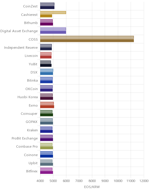 거래소별 이오스 시황(위 1시간전, 아래 현재)