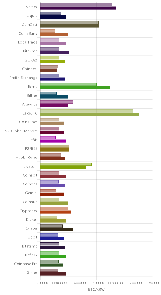 거래소별 비트코인 시황(위 1시간전, 아래 현재)