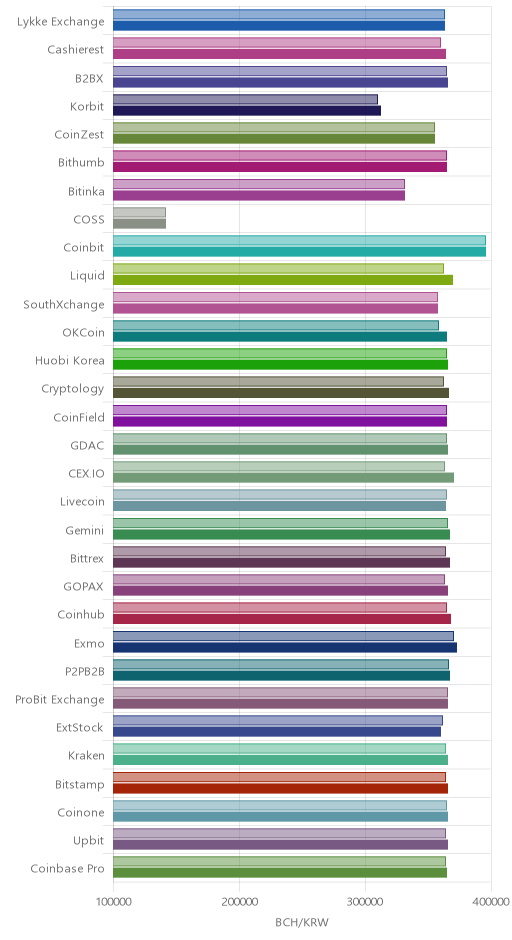 거래소별 비트코인 캐시 시황(위 1시간전, 아래 현재)