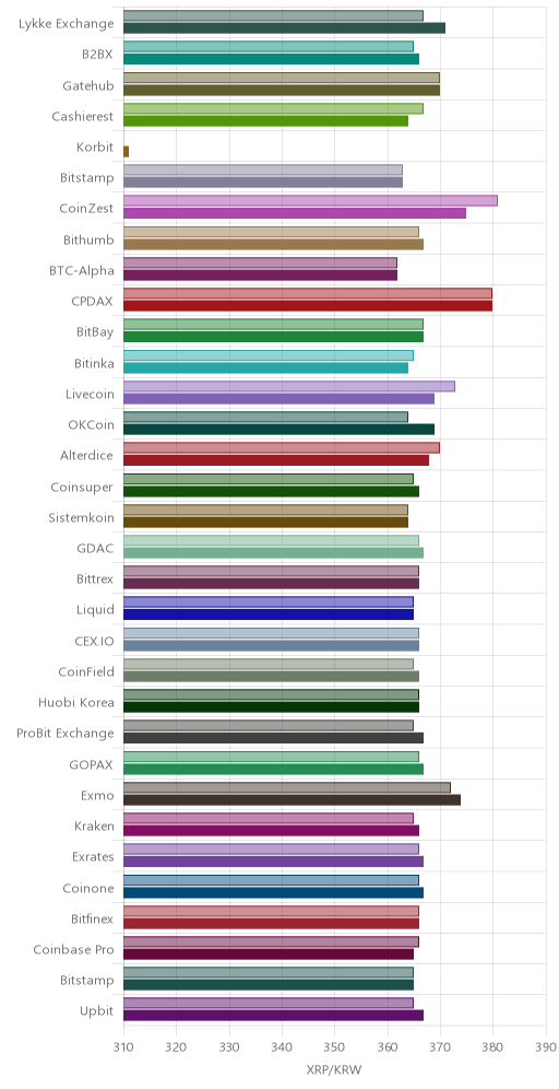 거래소별 리플 시황(위 1시간전, 아래 현재)