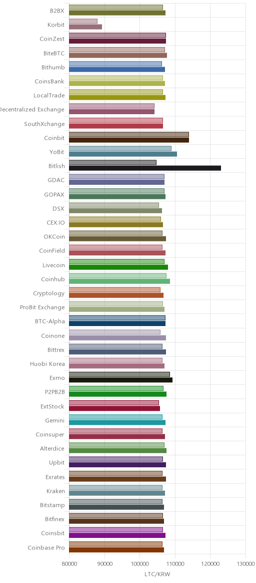 거래소별 라이트코인 시황(위 1시간전, 아래 현재)