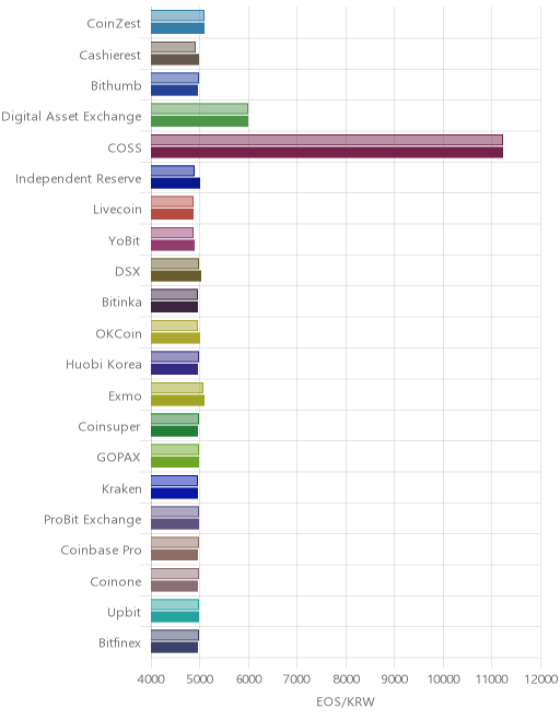 거래소별 이오스 시황(위 1시간전, 아래 현재)
