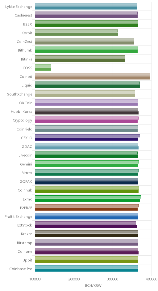 거래소별 비트코인 캐시 시황(위 1시간전, 아래 현재)