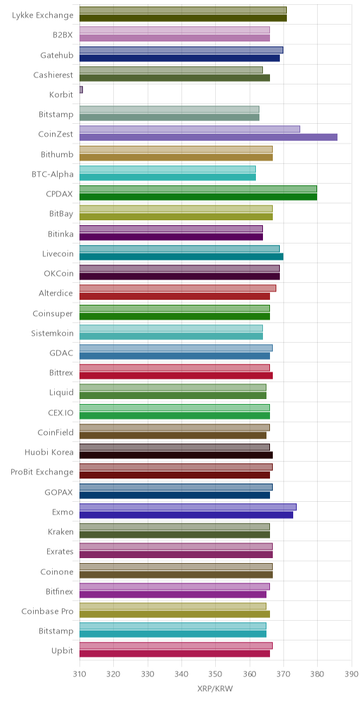 거래소별 리플 시황(위 1시간전, 아래 현재)