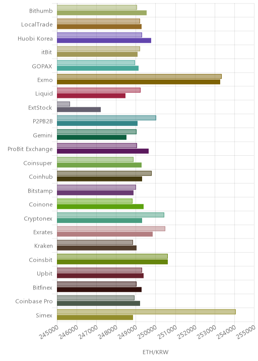 거래소별 이더리움 시황(위 1시간전, 아래 현재)