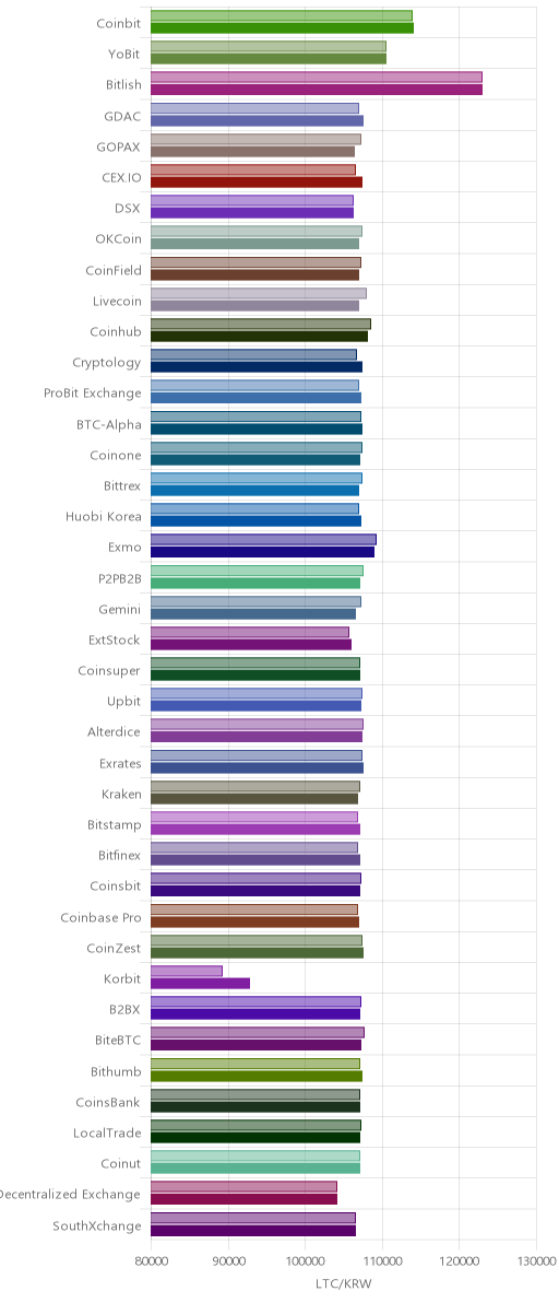 거래소별 라이트코인 시황(위 1시간전, 아래 현재)