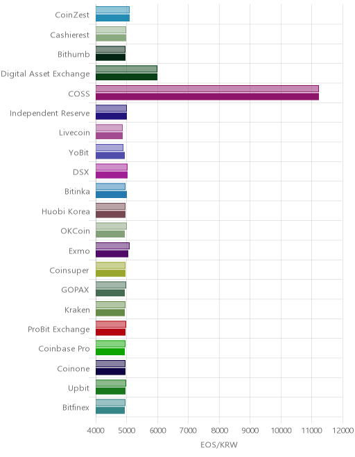 거래소별 이오스 시황(위 1시간전, 아래 현재)