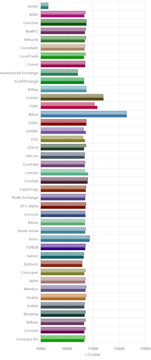 거래소별 라이트코인 시황(위 1시간전, 아래 현재)