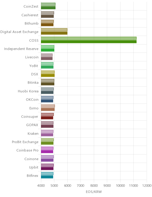 거래소별 이오스 시황(위 1시간전, 아래 현재)