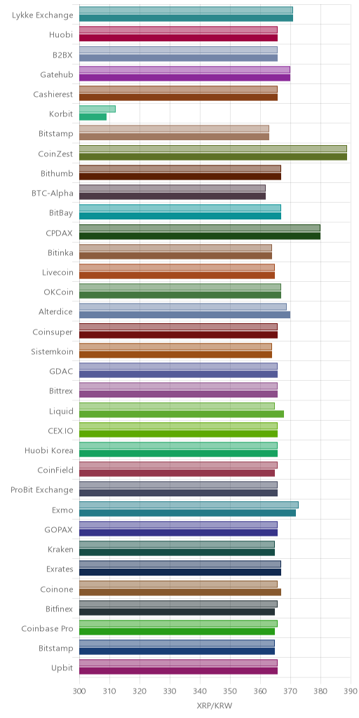 거래소별 리플 시황(위 1시간전, 아래 현재)