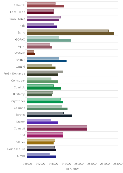 거래소별 이더리움 시황(위 1시간전, 아래 현재)