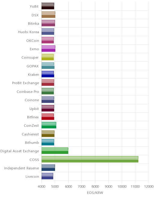 거래소별 이오스 시황(위 1시간전, 아래 현재)