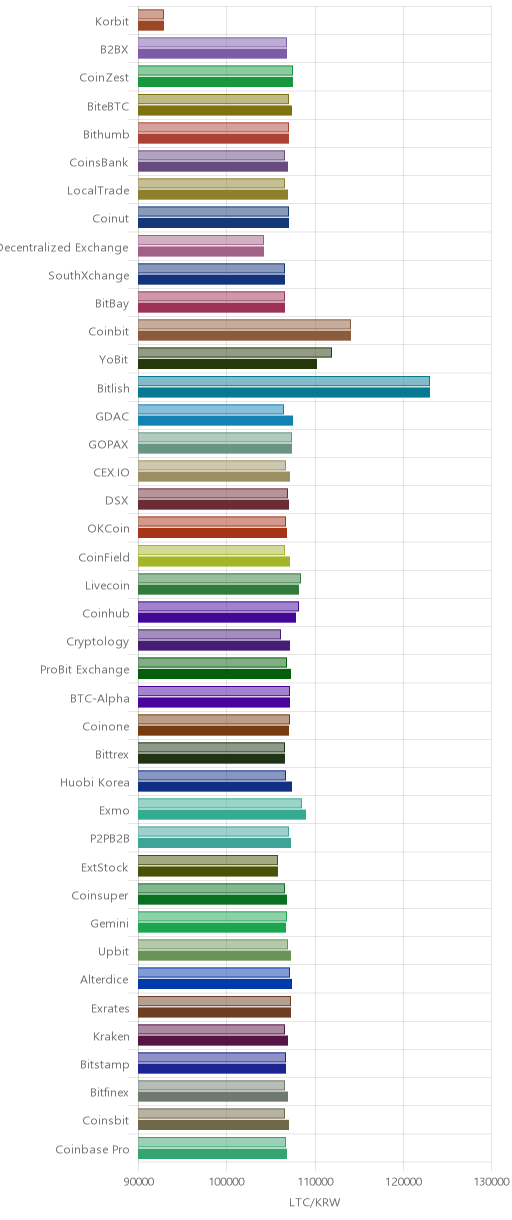 거래소별 라이트코인 시황(위 1시간전, 아래 현재)