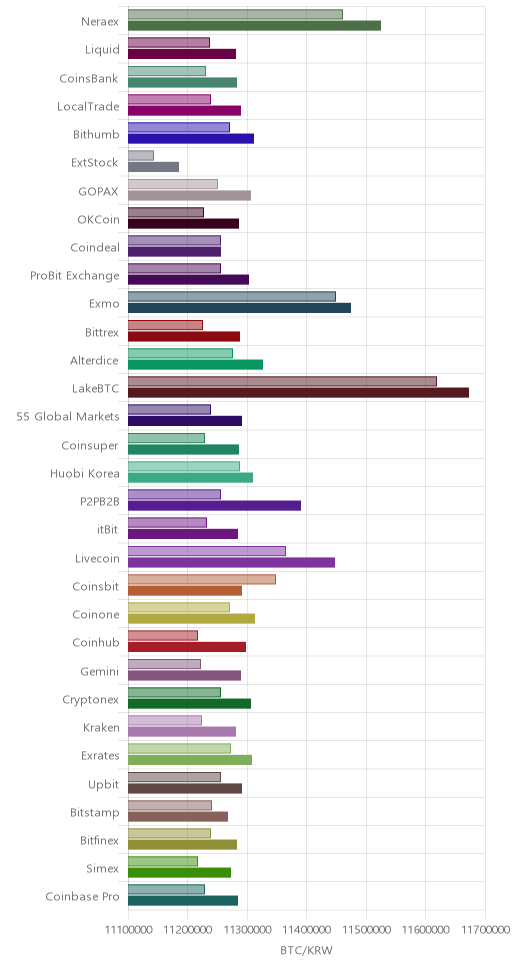 거래소별 비트코인 시황(위 1시간전, 아래 현재)