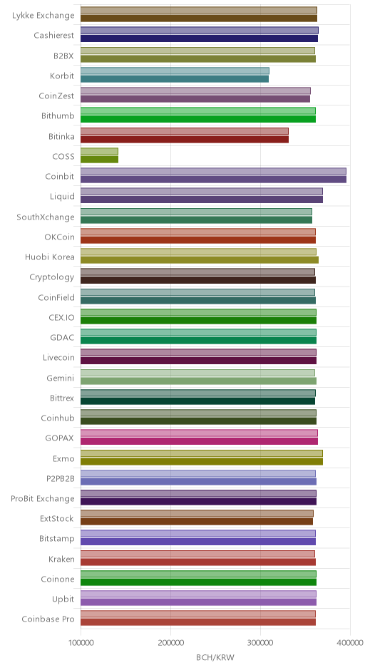 거래소별 비트코인 캐시 시황(위 1시간전, 아래 현재)