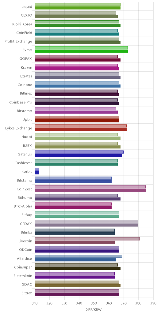 거래소별 리플 시황(위 1시간전, 아래 현재)