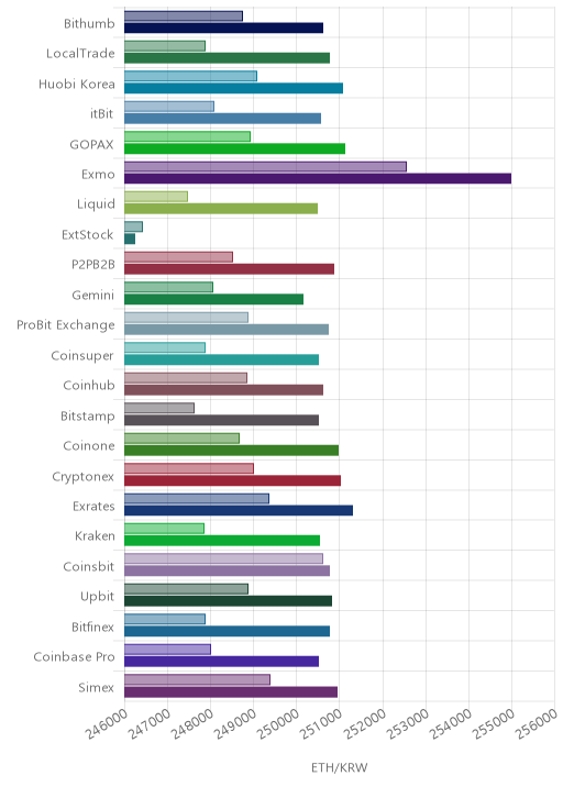 거래소별 이더리움 시황(위 1시간전, 아래 현재)