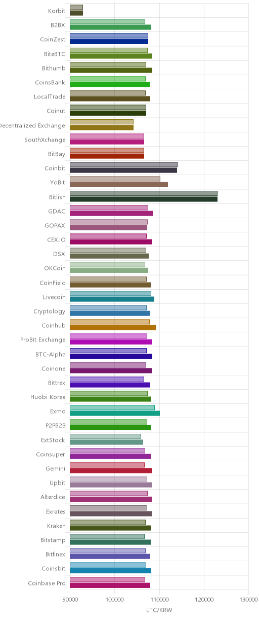 거래소별 라이트코인 시황(위 1시간전, 아래 현재)