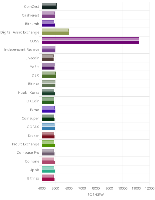 거래소별 이오스 시황(위 1시간전, 아래 현재)