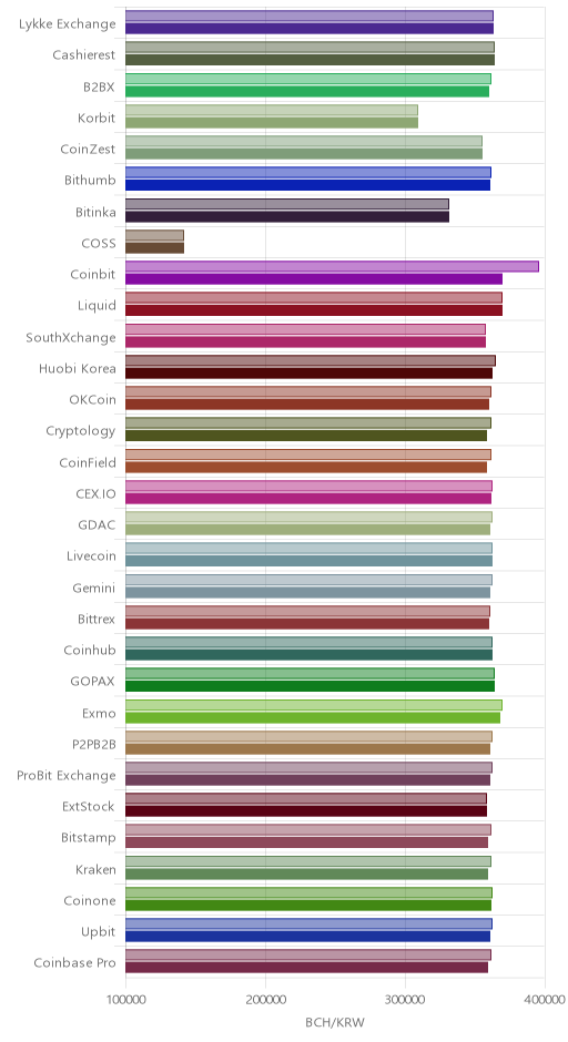 거래소별 비트코인 캐시 시황(위 1시간전, 아래 현재)
