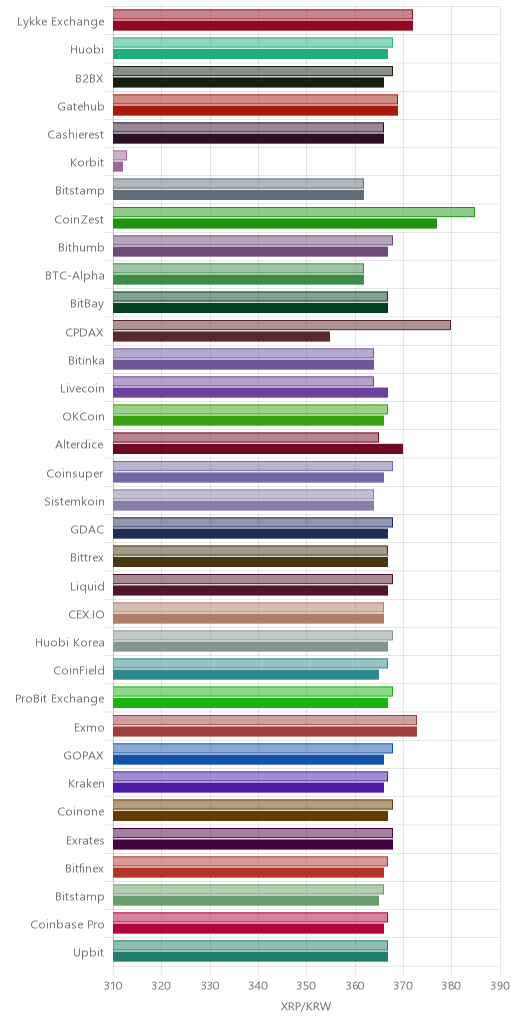 거래소별 리플 시황(위 1시간전, 아래 현재)