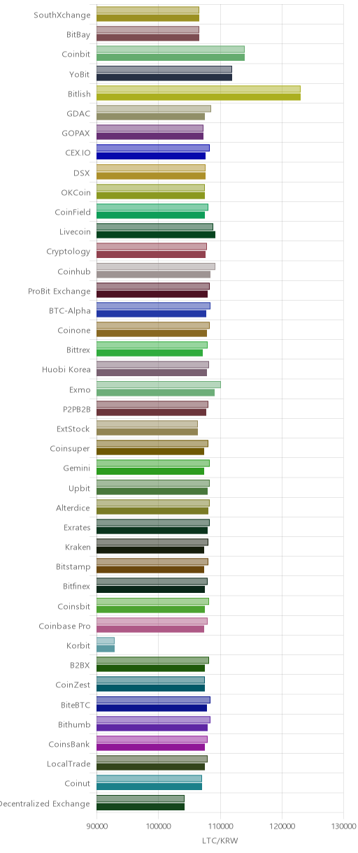 거래소별 라이트코인 시황(위 1시간전, 아래 현재)