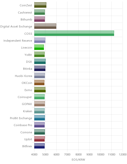 거래소별 이오스 시황(위 1시간전, 아래 현재)
