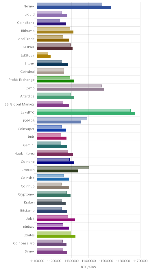 거래소별 비트코인 시황(위 1시간전, 아래 현재)