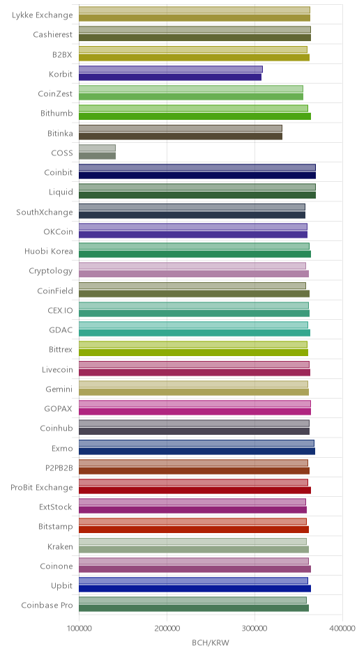 거래소별 비트코인 캐시 시황(위 1시간전, 아래 현재)