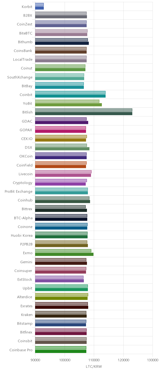 거래소별 라이트코인 시황(위 1시간전, 아래 현재)