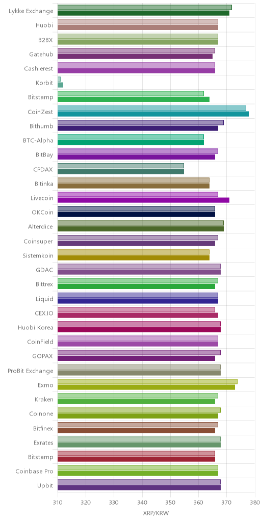 거래소별 리플 시황(위 1시간전, 아래 현재)