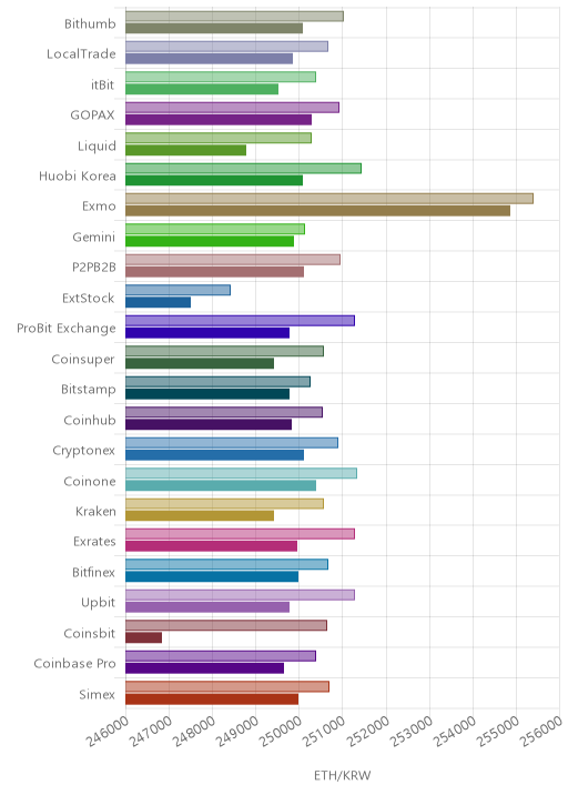 거래소별 이더리움 시황(위 1시간전, 아래 현재)