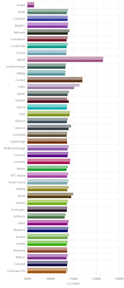 거래소별 라이트코인 시황(위 1시간전, 아래 현재)