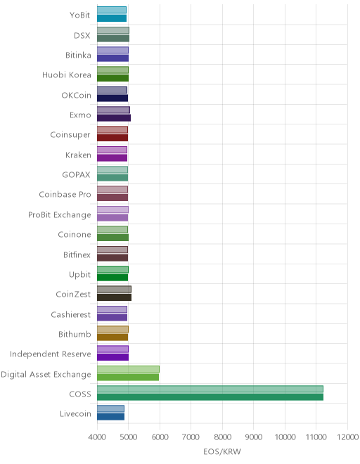 거래소별 이오스 시황(위 1시간전, 아래 현재)