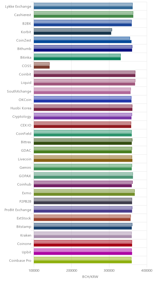거래소별 비트코인 캐시 시황(위 1시간전, 아래 현재)